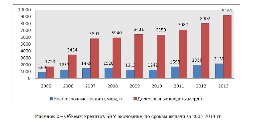 Объемы кредитов БВУ экономике, по срокам выдачи за 2005-2013 гг. 