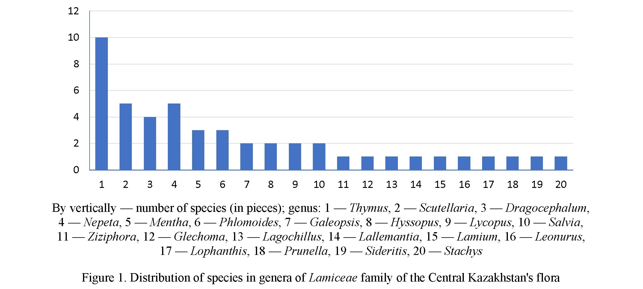 Analysis of representatives of Lamiaceae family in the flora of the Central Kazakhstan