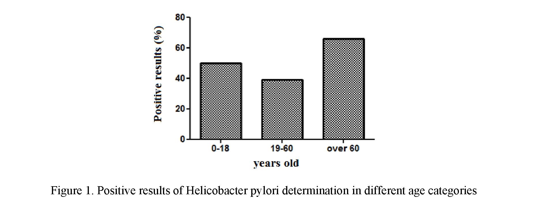 Determination of Helicobacter pylori by ELISA: single-center experience