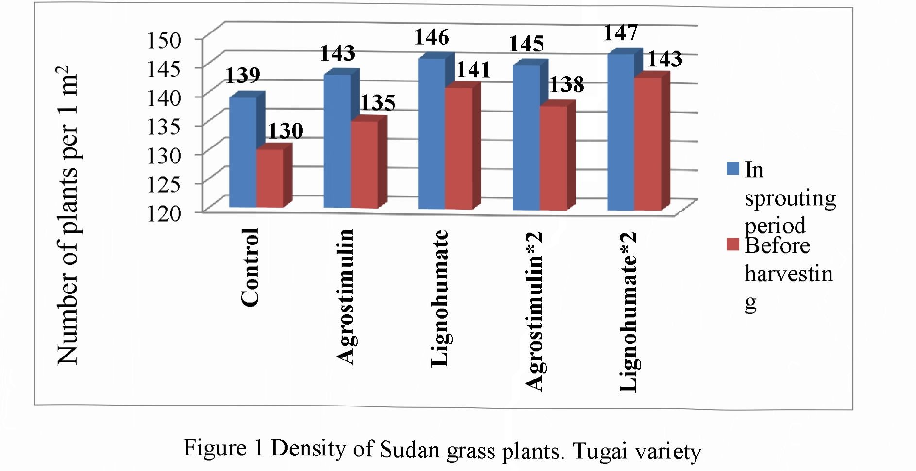Efficiency of the application of organic and humint fertilizers, their comparison among themselves and the effect to the different varities of sudan grass (sorghvm svdanense l. )