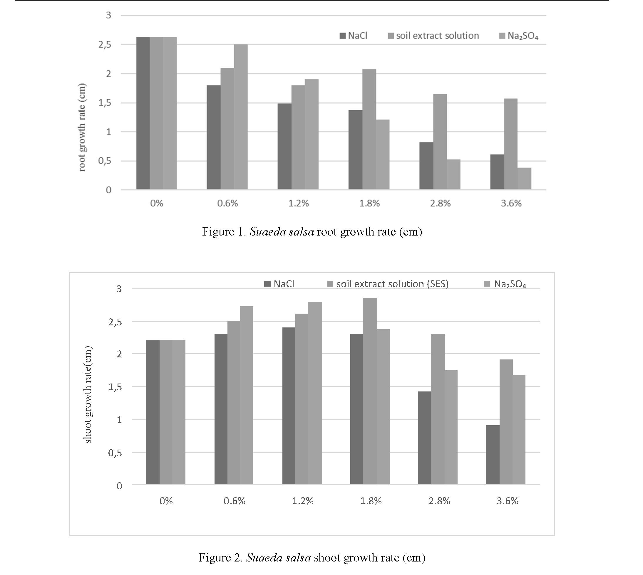 Characteristics of growth rates as a result of salt impact on seedlings of Suaeda