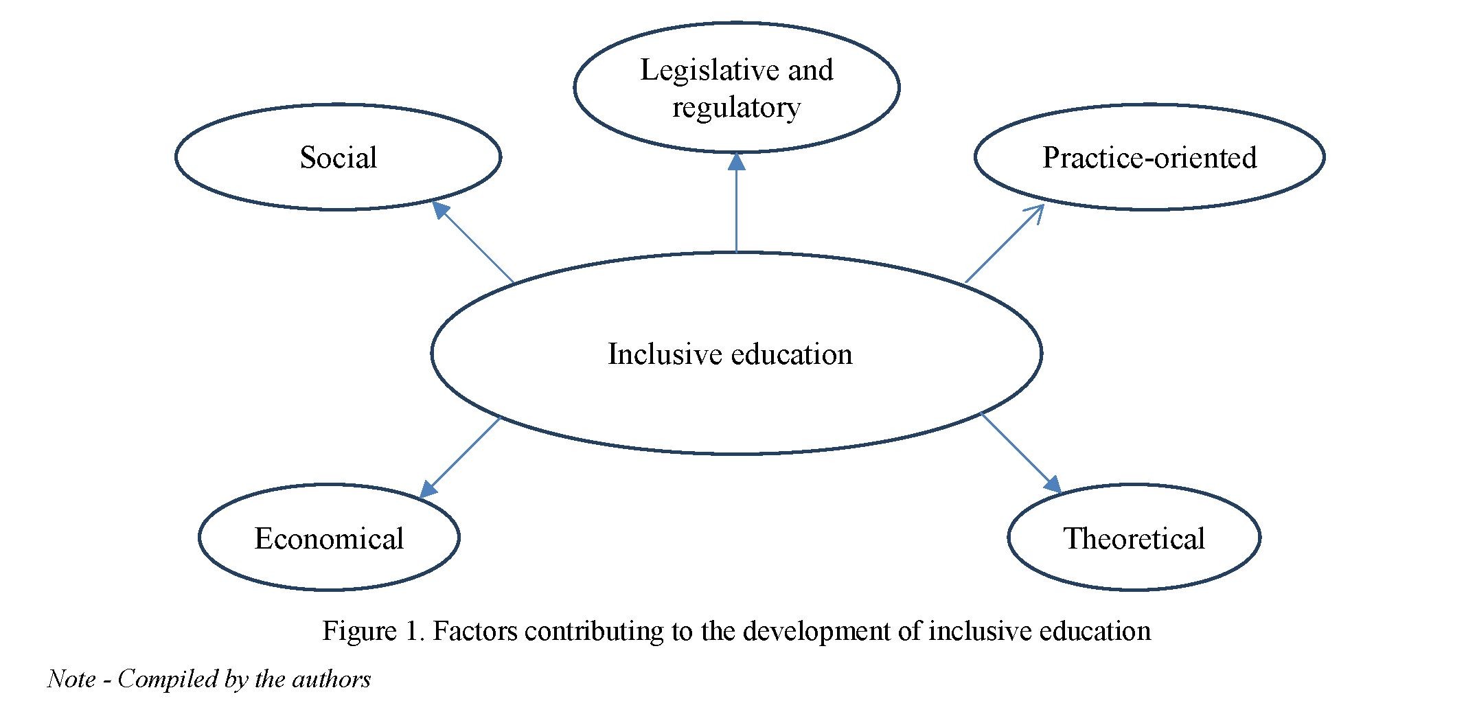 Inclusive education in the republic of Kazakhstan and factors affecting its development