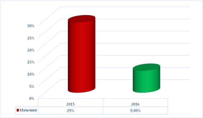 Распространенность избыточной массы тела или ожирения среди обследованных мальчиков школьного возраста г. Алматы (2015-2016 гг.)