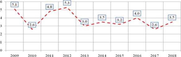 Удельный вес пораженности клещей вирусом ККГЛ по республике за 2009 -2018 годы