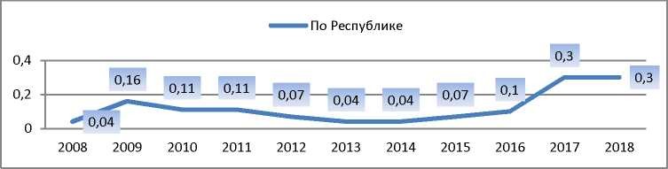 Показатель заболеваемости населения ККГЛ по республике за 2008 2018 годы