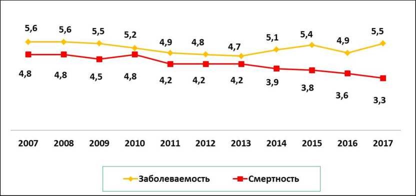 Динамика показателей заболеваемости и смертности ГЦК в Казахстане за период 2007 2017 гг.
