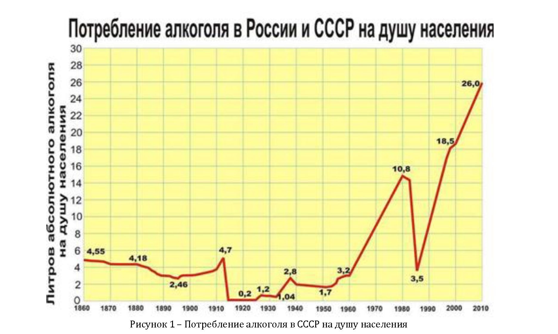 Динамику употребления алкоголя в СССР на душу населения