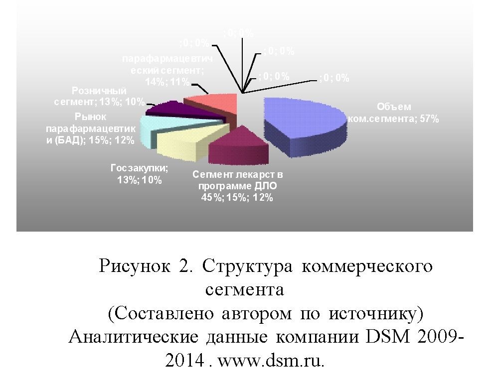 Состояние развития фармацевтической промышленности Российской федерации