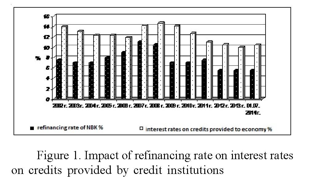 Impact of the Kazakhstan national bank monetary policy on credit institution activities