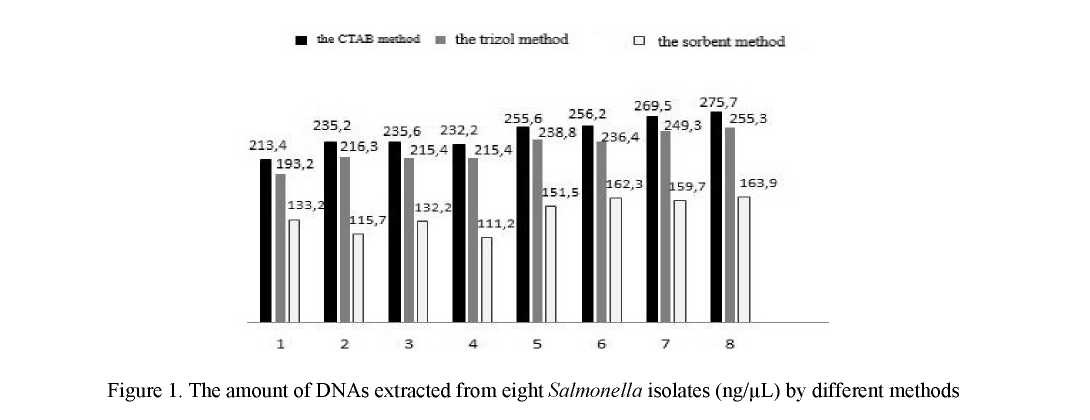 Selection of an effective DNA extraction method for the detection of Salmonella by the polymerase chain reaction