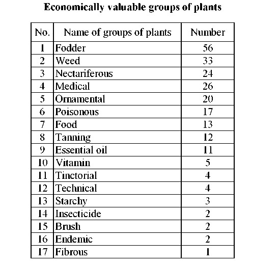Current state of populations of useful plants of Almaty region and ways of their balanced use
