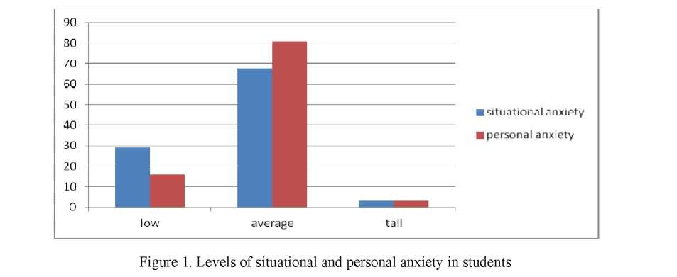 Study of the relationship between anxiety level and coping strategies among students