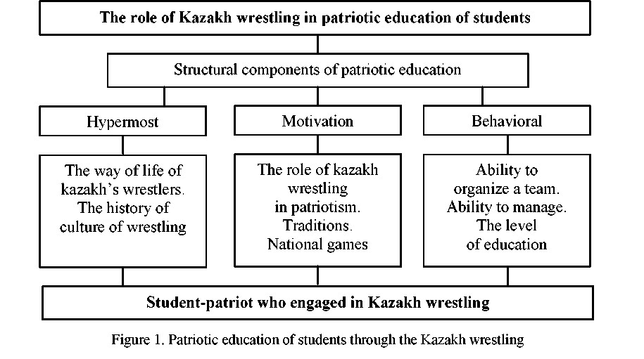 The role of Kazakh wrestling in patriotic education of students