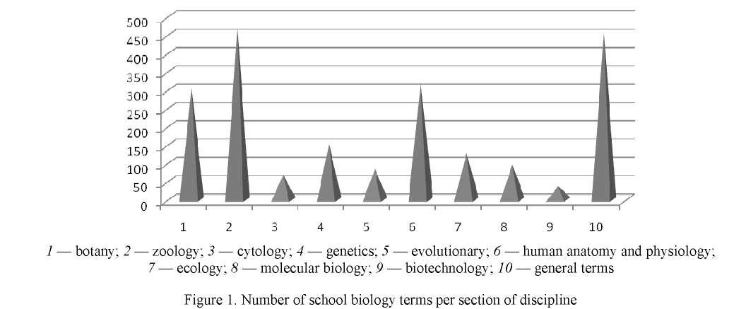 Analysis of the terms of the school course of biology and formation of the concept of presentation of information for the creation of a trilingual dictionary