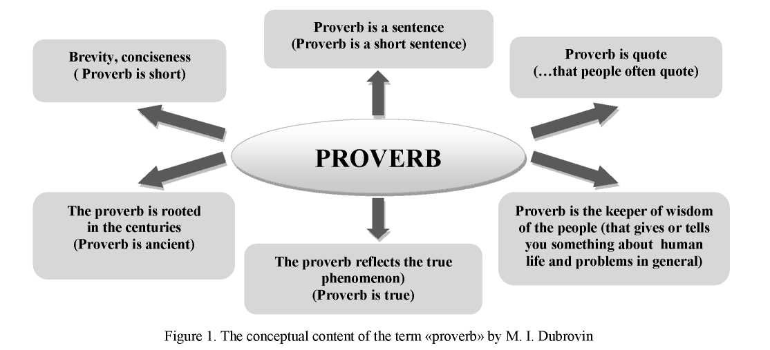 The role of proverbs in the improvement of students' foreign language communicative skills