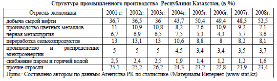 Структура экспорта продукции Республики Казахстан, (в %)