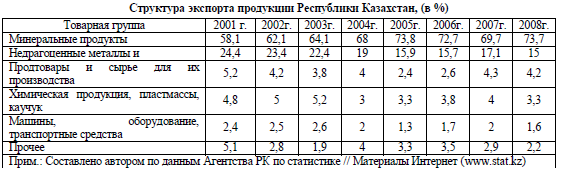 Структура промышленного производства Республики Казахстан, (в %)