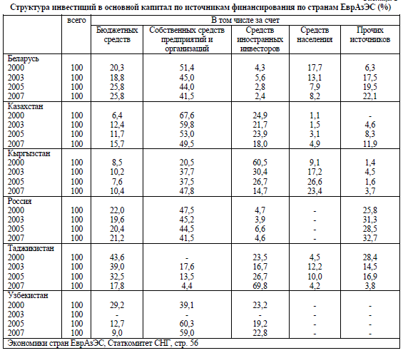 Структура инвестиций в основной капитал по источникам финансирования по странам ЕврАзЭС (%)