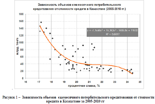 Зависимость объем он ежемесячного потребительского кредитования от сто и мости кредита в Казахстане (2005-2010 гг.)