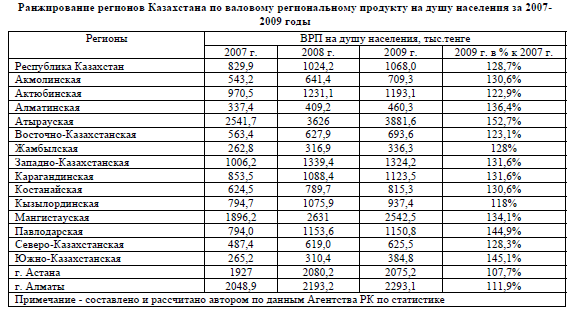 Ранжирование регионов Казахстана по валовому региональному продукту на душу населения 