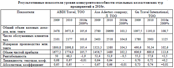Результативные показатели уровня конкурентоспособности отдельных казахстанских тур предприятий в 2010г