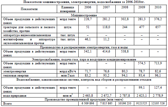 Показатели машиностроения, электроэнергии, водоснабжения за 2006-2010гг.