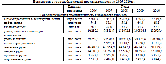 Показатели в горнодобывающей промышленности за 2006-2010гг.
