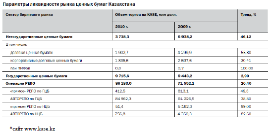 Параметры ликвидности рынка ценных бумаг Казахстана
