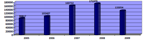 Динамика выезжающих в Турцию граждан Казахстана за период 2005 по 2009 г.