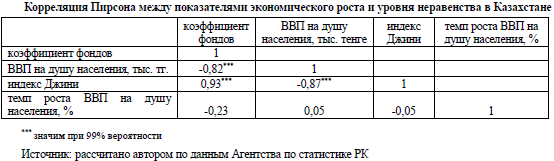 Корреляция Пирсона между показателями экономического роста и уровня неравенства в Казахстане