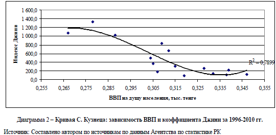 Кривая С. Кузнеца: зависимость ВВП и коэффициента Джини за 1996-2010 гг.