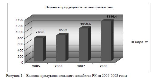 Валовая продукция сельского хозяйства РК за 2005-2008 годы