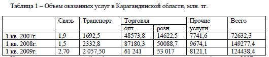 Объем оказанных услуг в Карагандинской области, млн. тг.