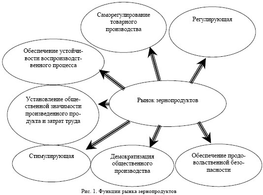 Методологические аспекты исследования рынка зернопродуктов Республики Казахстан