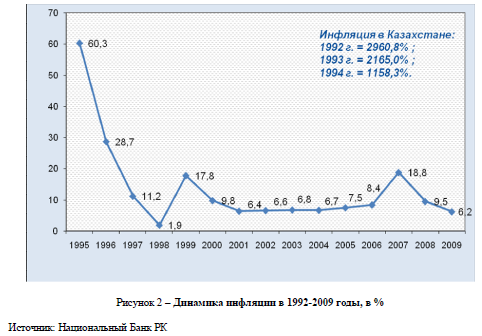 Динамика инфляции в 1992-2009 годы