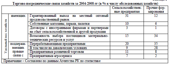 Торгово-посреднические связи хозяйств за 2004-2008 гг (в % к числу обследованных хозяйств