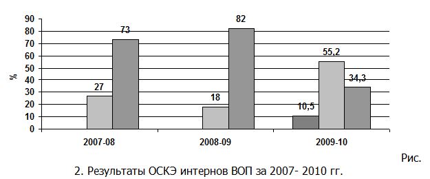 Результаты ОСКЭ интернов ВОП за 2007- 2010 гг