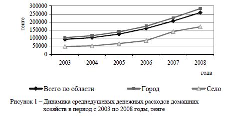 Динамика среднедушевых денежных расходов домашних хозяйств в период с 2003 по 2008 годы, тенге