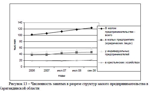 Численность занятых в разрезе структур малого предпринимательства в Карагандинской области