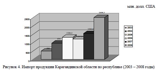 Импорт продукции Карагандинской области по республике (2003 – 2008 годы)