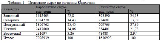 Рынок цемента Казахстана в условиях экономического кризиса: состояние и прогнозы