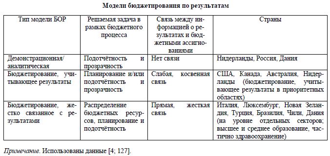 Особенности применения модели бюджетирования, ориентированного на результат, в Республике Казахстан