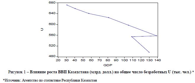 Влияние роста ВВП Казахстана (млрд. долл.) на общее число безработных