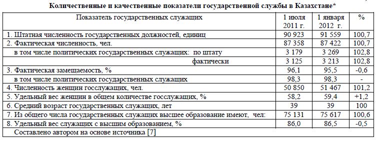 Количественные и качественные показатели государственной службы в Казахстане