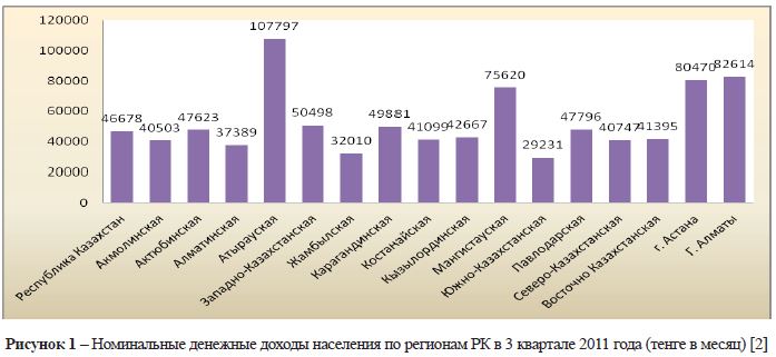 Номинальные денежные доходы населения по регионам РК в 3 квартале 2011 года
