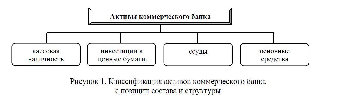 Классификация активов коммерческого банка с позиции состава и структуры 