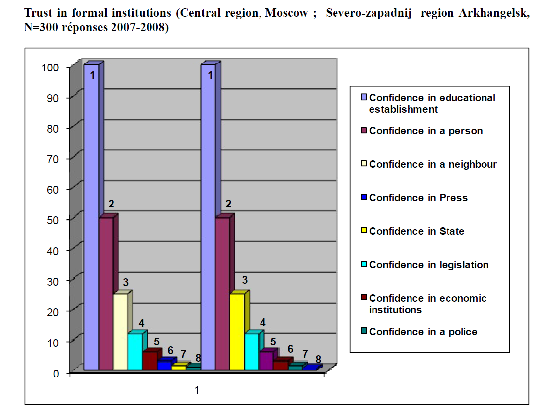 Trust in formal institutions (Central region, Moscow ; Severo-zapadnij region Arkhangelsk, N=300 réponses 2007-2008)