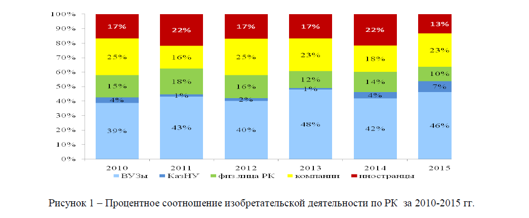 Процентное соотношение изобретательской деятельности по РК за 2010-2015 гг. 