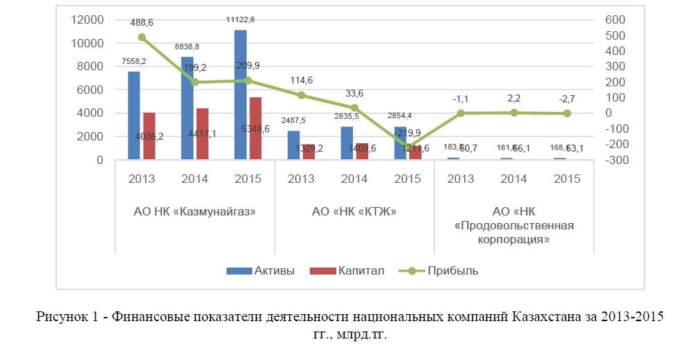 Финансовые показатели деятельности национальных компаний Казахстана за 2013-2015 гг., млрд.тг. 