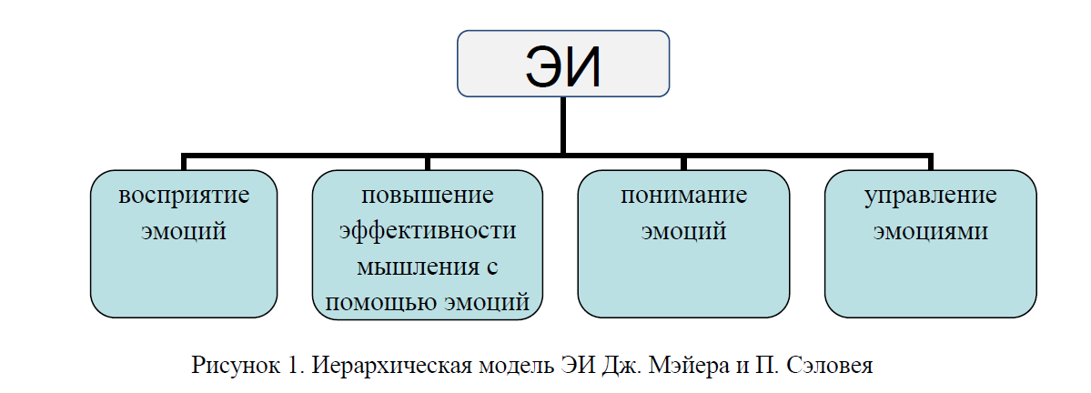Иерархическая модель ЭИ Дж. Мэйера и П. Сэловея 